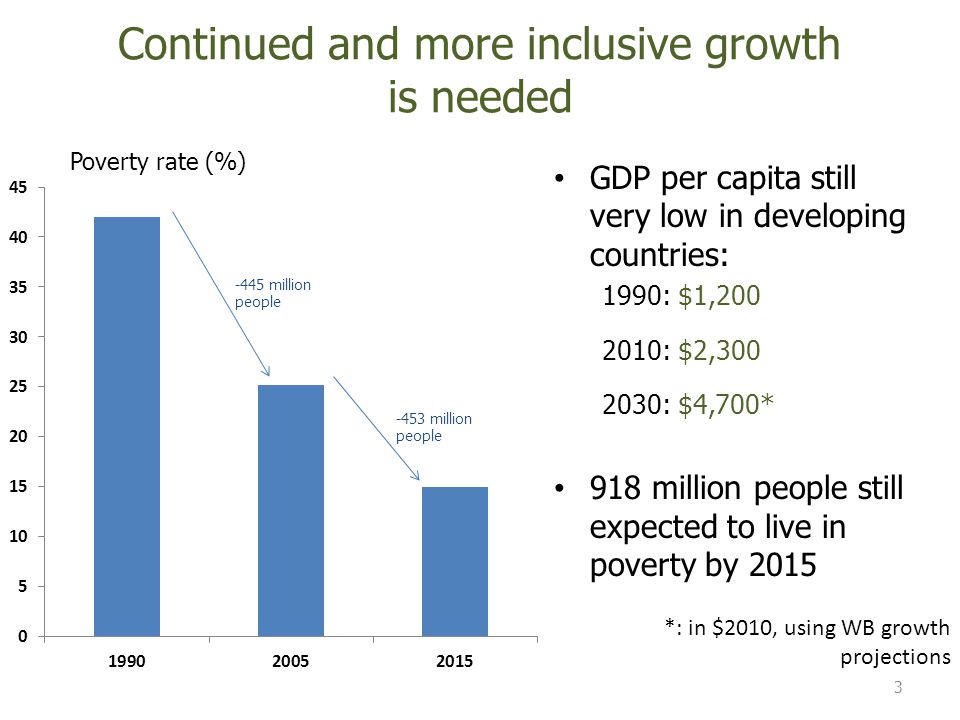 Continued and more inclusive growth is needed GDP per capita still very low in developing countries: 1990: $1, : $2, : $4,700* 918 million people still expected to live in poverty by *: in $2010, using WB growth projections