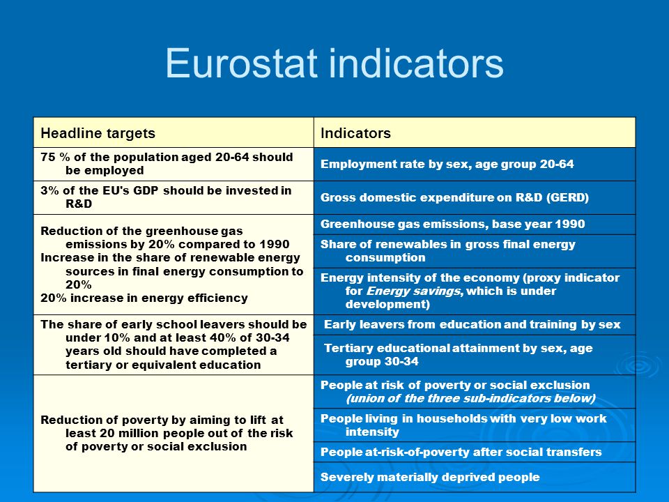 Eurostat indicators Headline targetsIndicators 75 % of the population aged should be employed Employment rate by sex, age group % of the EU s GDP should be invested in R&D Gross domestic expenditure on R&D (GERD) Reduction of the greenhouse gas emissions by 20% compared to 1990 Increase in the share of renewable energy sources in final energy consumption to 20% 20% increase in energy efficiency Greenhouse gas emissions, base year 1990 Share of renewables in gross final energy consumption Energy intensity of the economy (proxy indicator for Energy savings, which is under development) The share of early school leavers should be under 10% and at least 40% of years old should have completed a tertiary or equivalent education Early leavers from education and training by sex Tertiary educational attainment by sex, age group Reduction of poverty by aiming to lift at least 20 million people out of the risk of poverty or social exclusion People at risk of poverty or social exclusion (union of the three sub-indicators below) People living in households with very low work intensity People at-risk-of-poverty after social transfers Severely materially deprived people