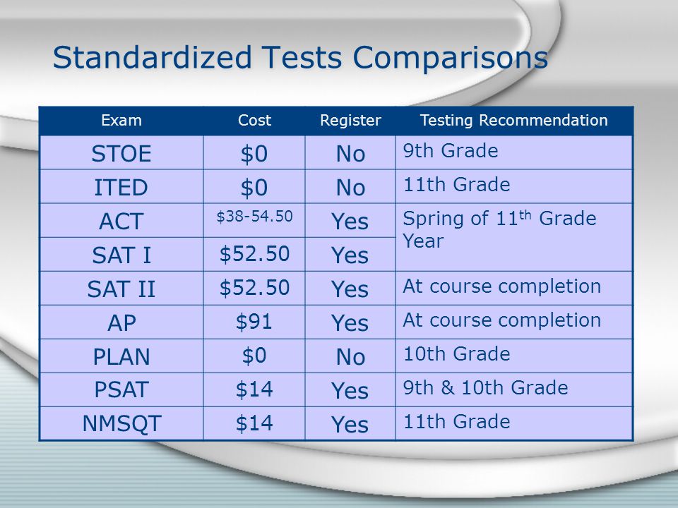 Standardized Tests Comparisons ExamCostRegisterTesting Recommendation STOE$0No 9th Grade ITED$0No 11th Grade ACT $ Yes Spring of 11 th Grade Year SAT I $52.50 Yes SAT II $52.50 Yes At course completion AP $91 Yes At course completion PLAN $0 No 10th Grade PSAT $14 Yes 9th & 10th Grade NMSQT $14 Yes 11th Grade