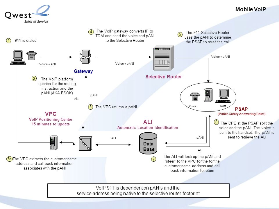 Mobile VoIP Selective Router Voice + ANI ALI Automatic Location Identification Service Order SO Updates Extract ooooooooo oooooo ooooo ooooooooo oooooo SOP SOI Service Order Input Up to72 hours to update Data Base VPC VoIP Positioning Center 15 minutes to update pANI ANI Voice + pANI ALI Gateway pANI ALI Voice + pANI Voice Data PSAP (Public Safety Answering Point) VoIP 911 is dependent on pANIs and the service address being native to the selective router footprint 911 is dialed 1 The VoIP platform queries for the routing instruction and the pANI (AKA ESQK) 2 The VPC returns a pANI 3 The VPC extracts the customer name address and call back information associates with the pANI 3a The ALI will look up the pANI and steer to the VPC for the for the customer name address and call back information to return 7 4 The VoIP gateway converts IP to TDM and send the voice and pANI to the Selective Router The 911 Selective Router uses the pANI to determine the PSAP to route the call 5 The CPE at the PSAP split the voice and the pANI.