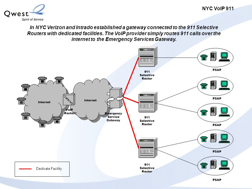 911 Selective Router PSAP Emergency Service Gateway Internet VoIP Router Internet NYC VoIP 911 In NYC Verizon and Intrado established a gateway connected to the 911 Selective Routers with dedicated facilities.