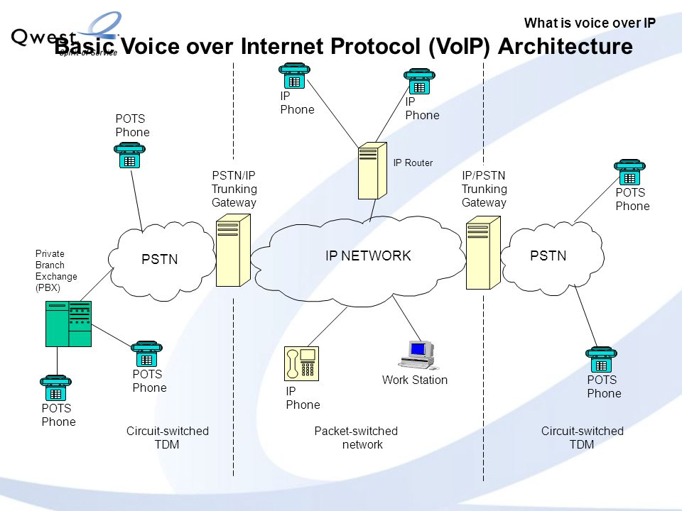 PSTN IP NETWORK POTS Phone PSTN/IP Trunking Gateway IP/PSTN Trunking Gateway Work Station Basic Voice over Internet Protocol (VoIP) Architecture POTS Phone PSTN IP Phone IP Phone IP Phone IP Router Circuit-switched TDM Circuit-switched TDM Packet-switched network POTS Phone POTS Phone Private Branch Exchange (PBX) POTS Phone What is voice over IP