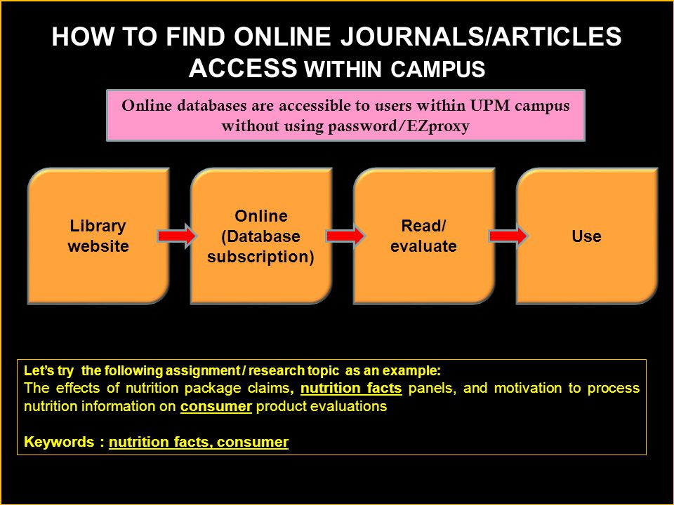 Library website Online (Database subscription) Read/ evaluate Use HOW TO FIND ONLINE JOURNALS/ARTICLES ACCESS WITHIN CAMPUS Online databases are accessible to users within UPM campus without using password/EZproxy Let’s try the following assignment / research topic as an example: The effects of nutrition package claims, nutrition facts panels, and motivation to process nutrition information on consumer product evaluations Keywords : nutrition facts, consumer