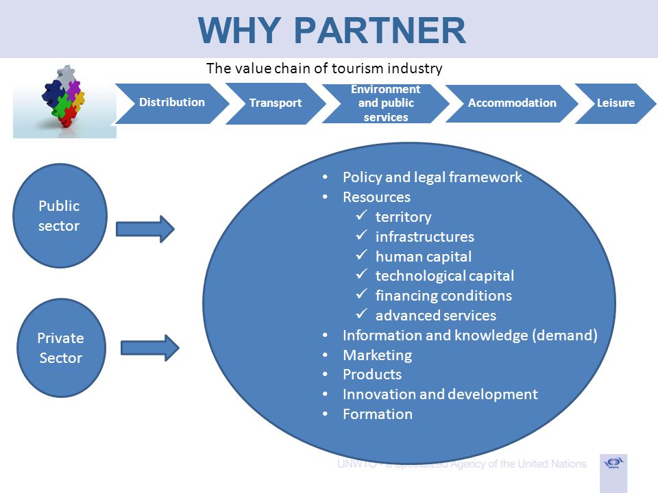WHY PARTNER The value chain of tourism industry Distribution Transport Environment and public services Accommodation Leisure Public sector Private Sector Policy and legal framework Resources territory infrastructures human capital technological capital financing conditions advanced services Information and knowledge (demand) Marketing Products Innovation and development Formation