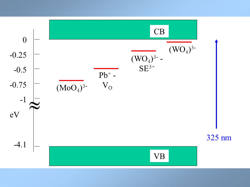VB CB  eV -4.1 (WO 4 ) 3- (WO 4 ) 3- - SE 3+ (MoO 4 ) 3- Pb + - V O 325 nm