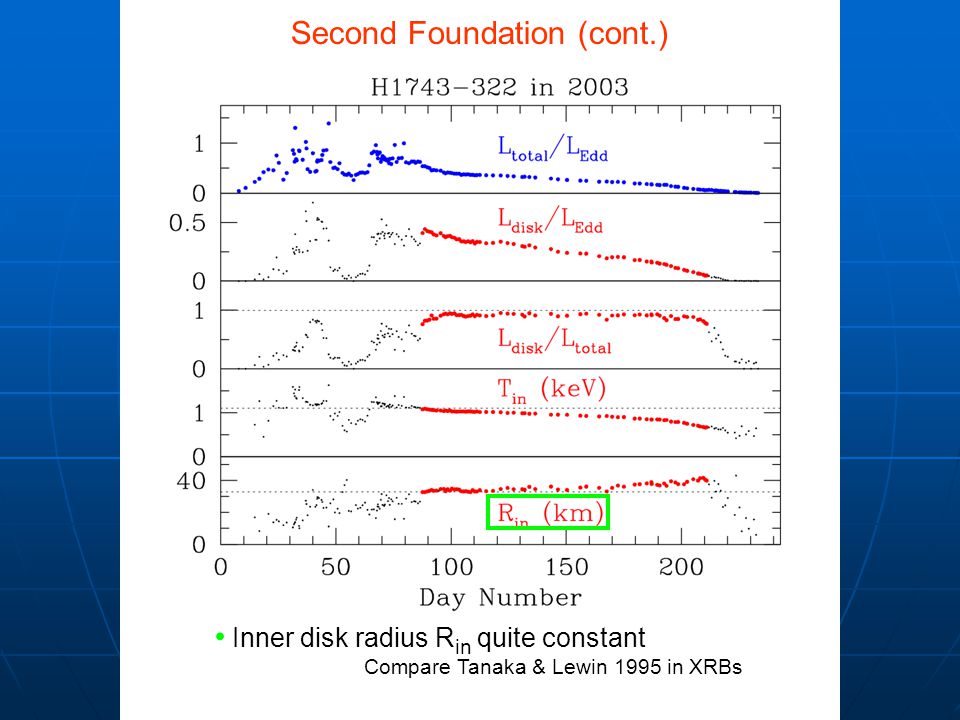 Inner disk radius R in quite constant Compare Tanaka & Lewin 1995 in XRBs Second Foundation (cont.)