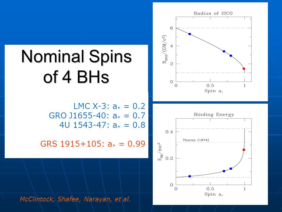 Nominal Spins of 4 BHs LMC X-3: a * = 0.2 GRO J : a * = 0.7 4U : a * = 0.8 GRS : a * = 0.99 McClintock, Shafee, Narayan, et al.