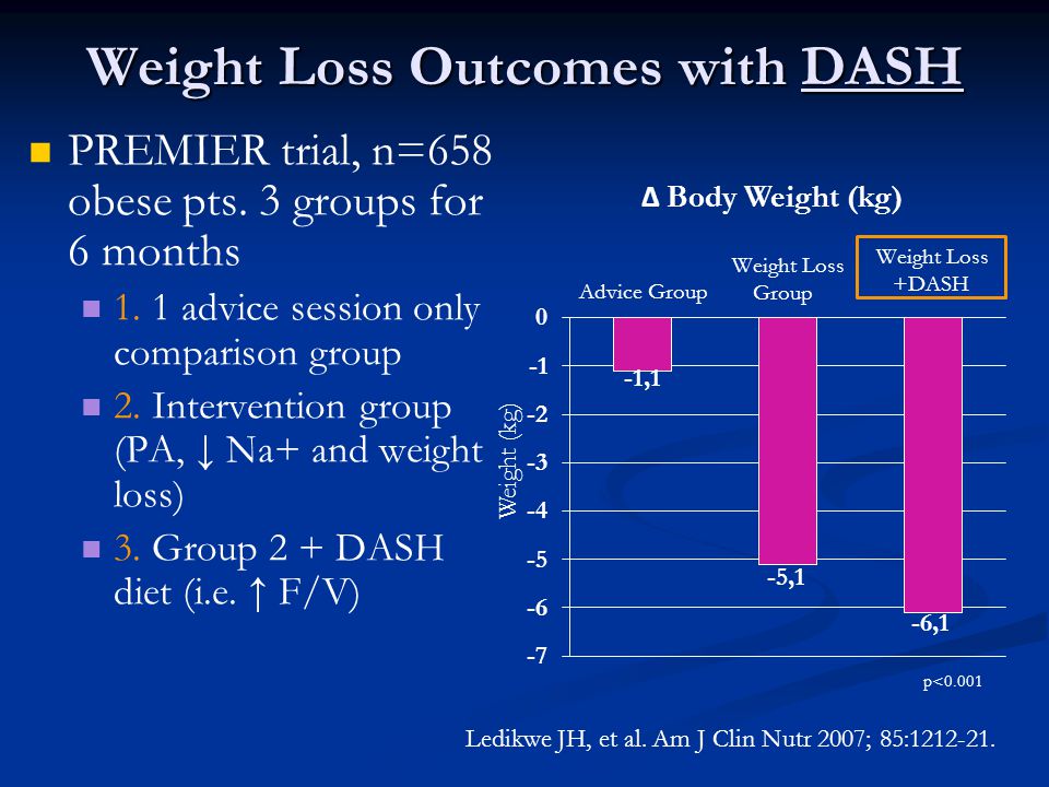 Weight Loss Outcomes with DASH PREMIER trial, n=658 obese pts.