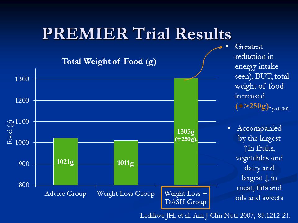 PREMIER Trial Results Food (g) Accompanied by the largest ↑in fruits, vegetables and dairy and largest ↓ in meat, fats and oils and sweets Ledikwe JH, et al.