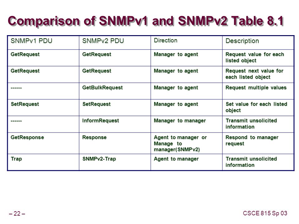 Schuldig Fantasie Catastrofe CSCE 815 Network Security Lecture 17 SNMP Simple Network Management  Protocol March 25, ppt download