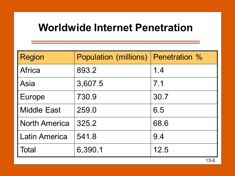 13-5 Worldwide Internet Penetration RegionPopulation (millions)Penetration % Africa Asia3, Europe Middle East North America Latin America Total6,
