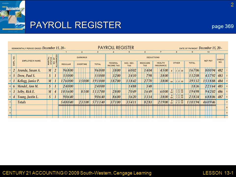 CENTURY 21 ACCOUNTING © 2009 South-Western, Cengage Learning 2 LESSON 13-1 PAYROLL REGISTER page 369