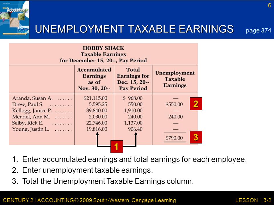 CENTURY 21 ACCOUNTING © 2009 South-Western, Cengage Learning 6 LESSON 13-2 UNEMPLOYMENT TAXABLE EARNINGS 2 3 page Enter accumulated earnings and total earnings for each employee.