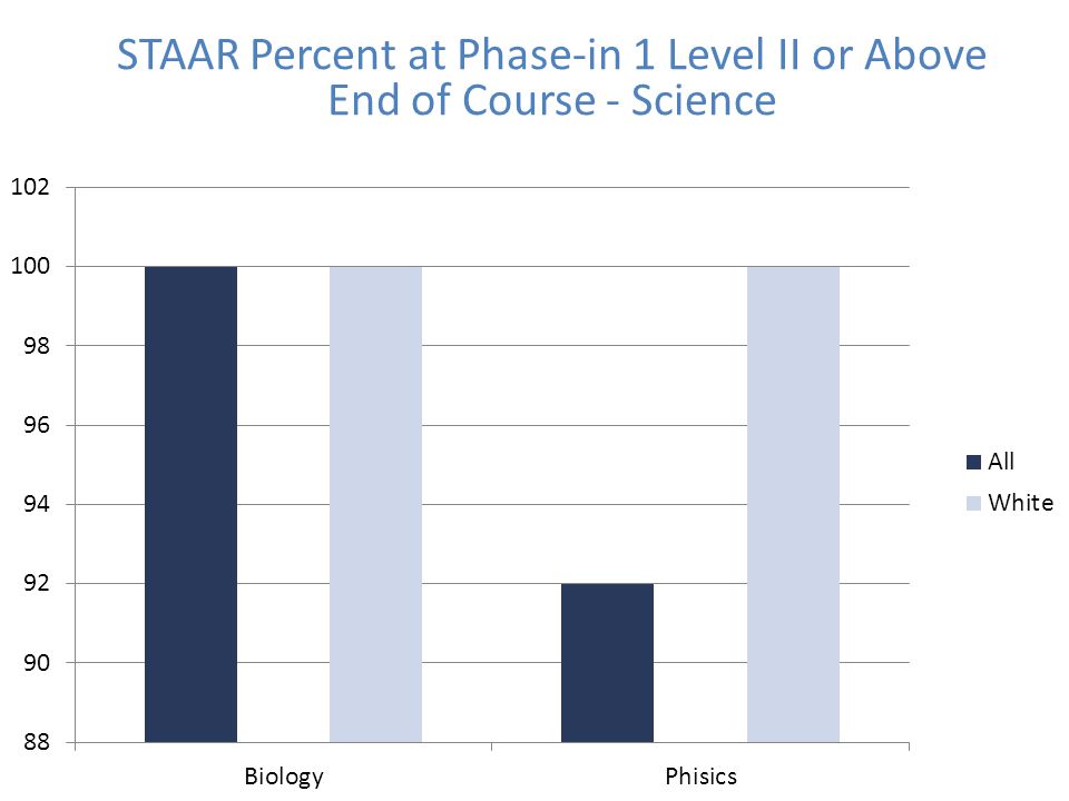 STAAR Percent at Phase-in 1 Level II or Above End of Course - Science