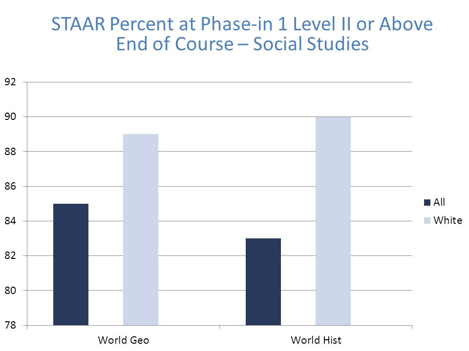 STAAR Percent at Phase-in 1 Level II or Above End of Course – Social Studies