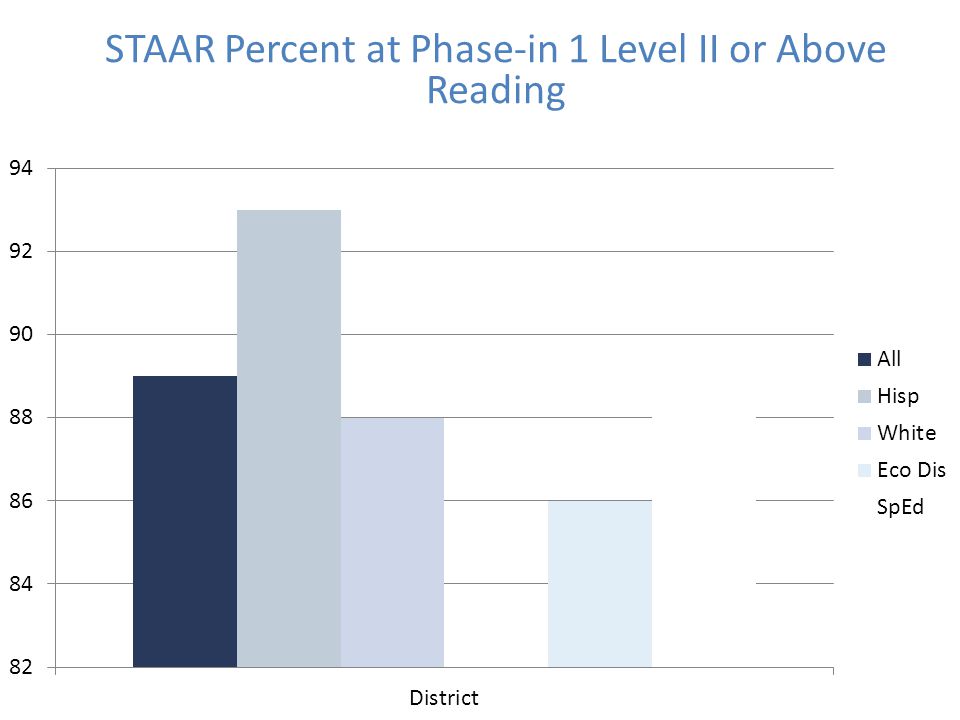 STAAR Percent at Phase-in 1 Level II or Above Reading