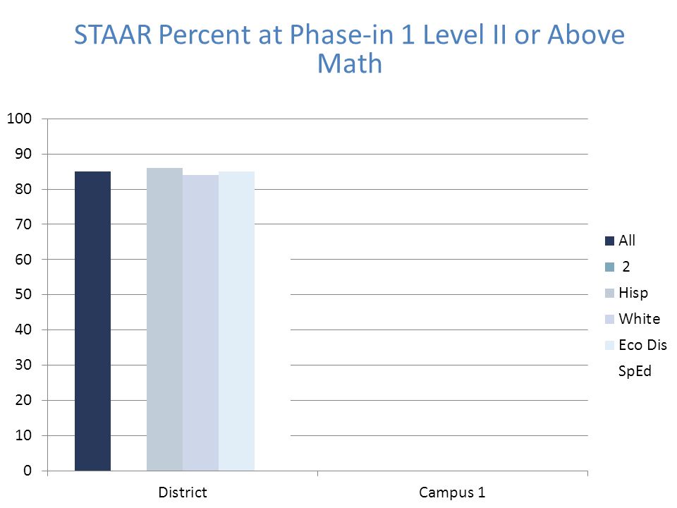 STAAR Percent at Phase-in 1 Level II or Above Math