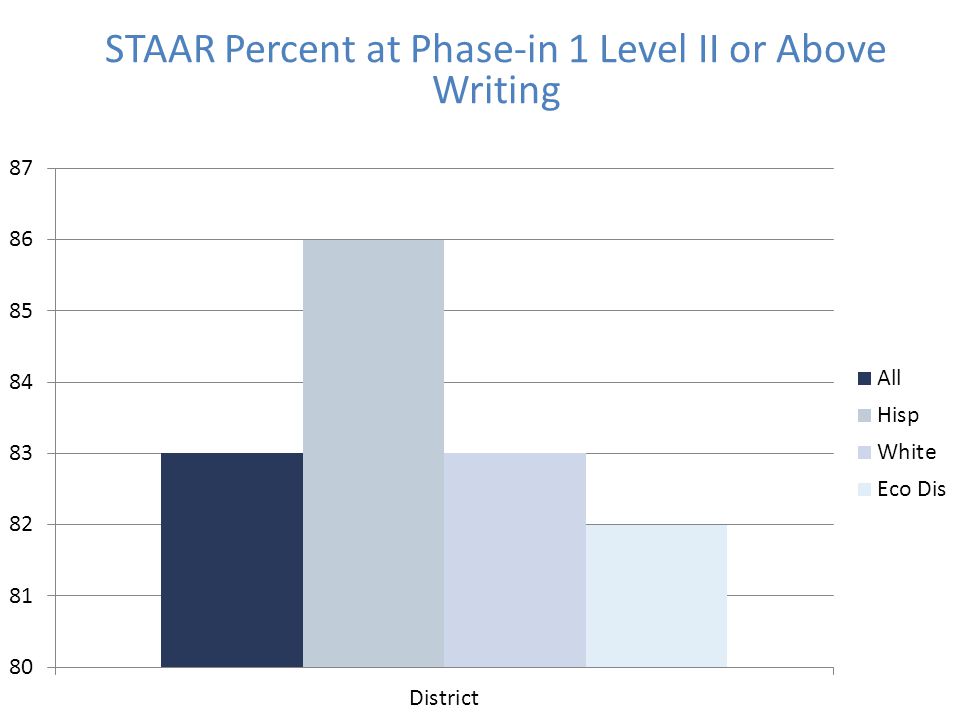STAAR Percent at Phase-in 1 Level II or Above Writing