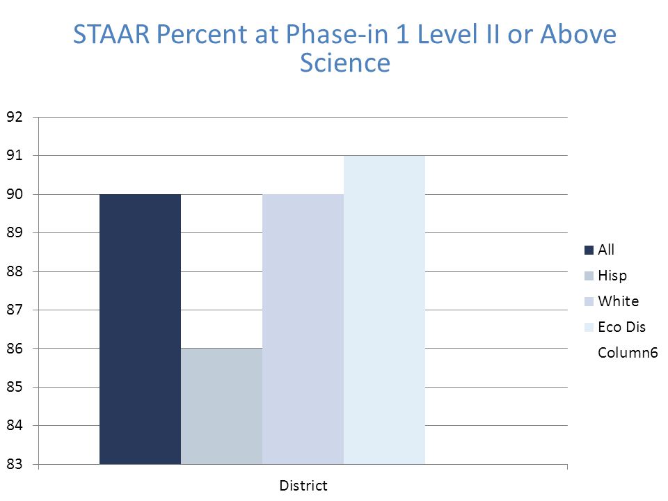 STAAR Percent at Phase-in 1 Level II or Above Science