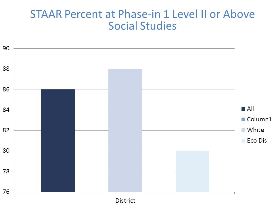 STAAR Percent at Phase-in 1 Level II or Above Social Studies