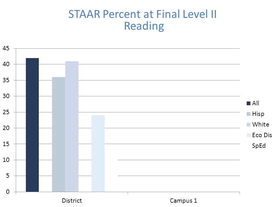 STAAR Percent at Final Level II Reading