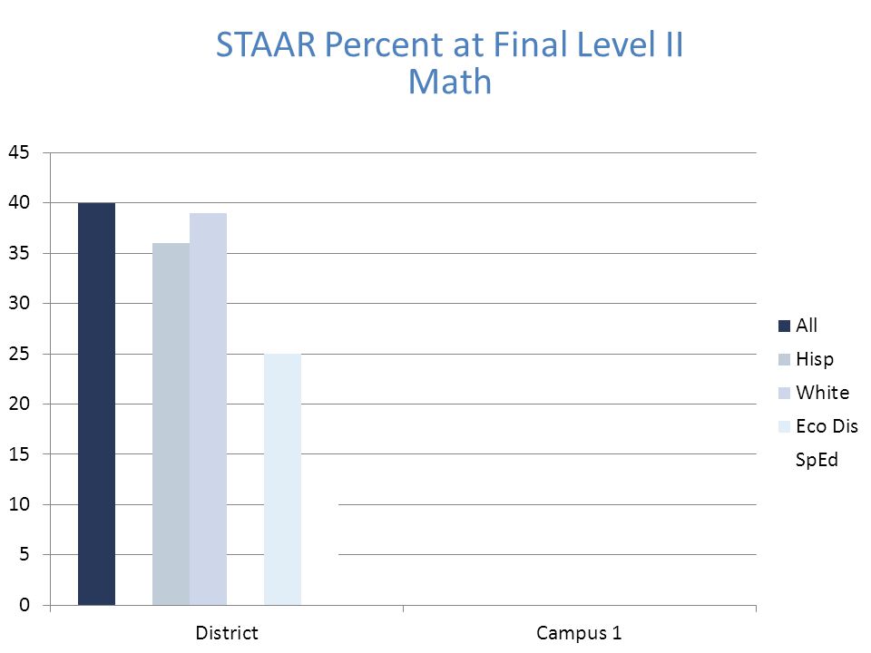 STAAR Percent at Final Level II Math