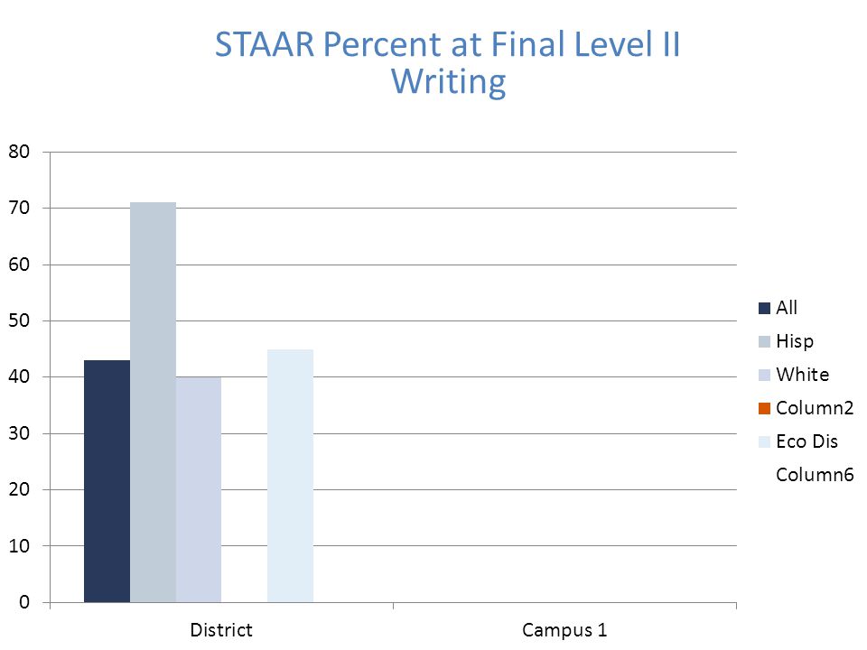 STAAR Percent at Final Level II Writing