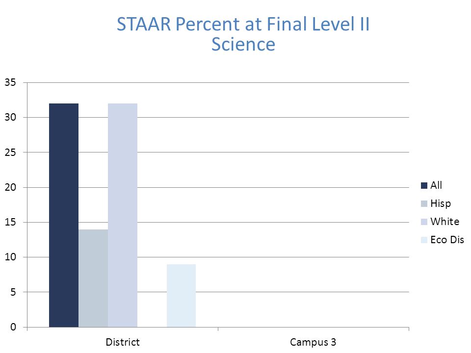 STAAR Percent at Final Level II Science