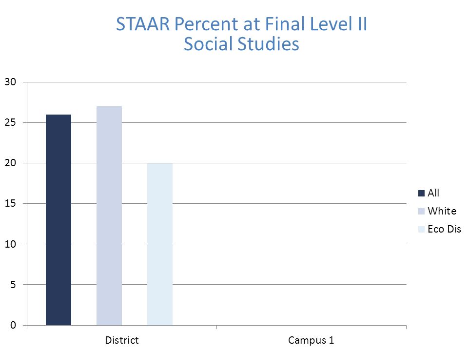 STAAR Percent at Final Level II Social Studies