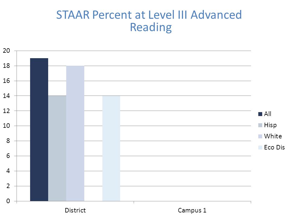 STAAR Percent at Level III Advanced Reading