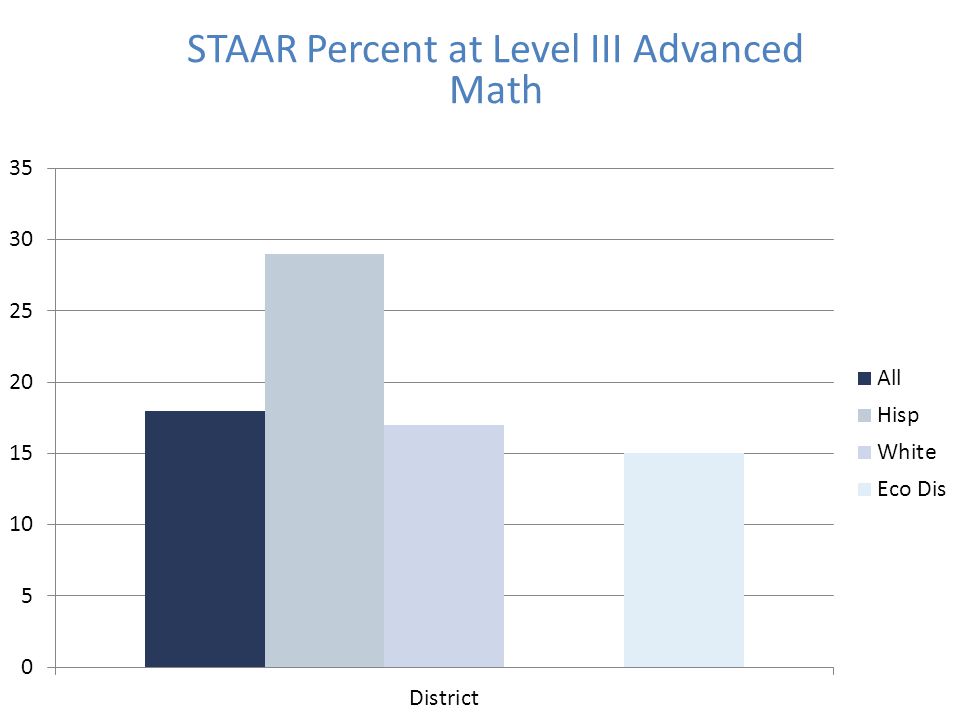 STAAR Percent at Level III Advanced Math