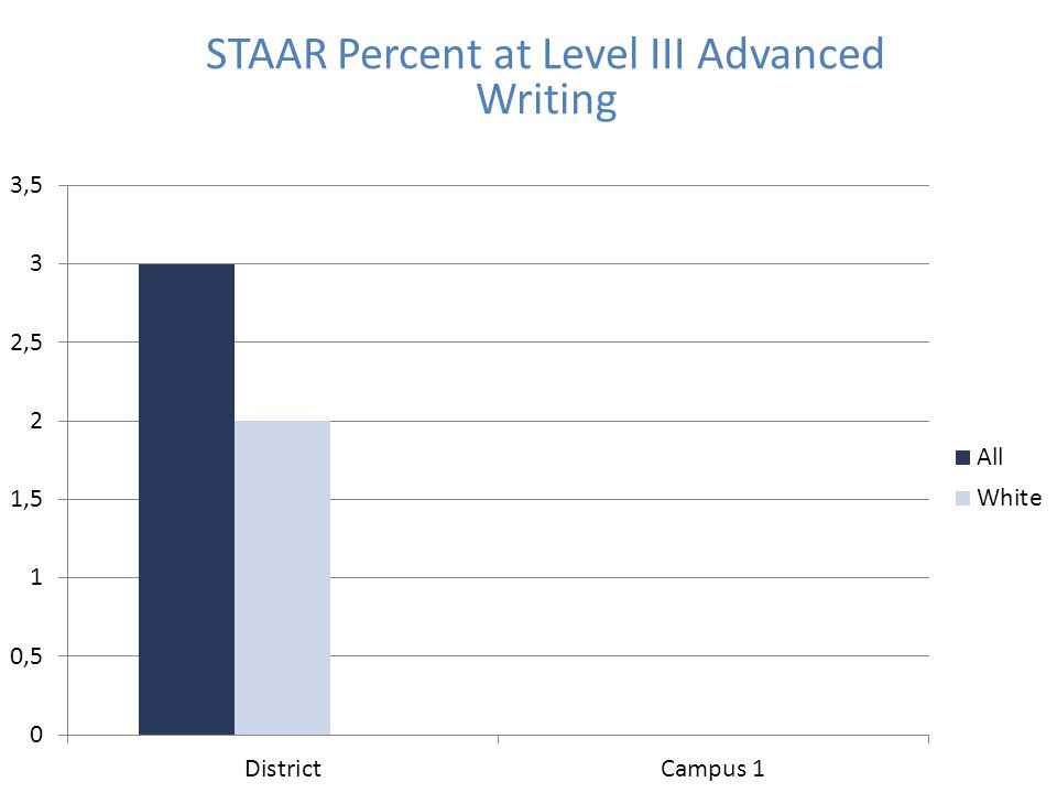 STAAR Percent at Level III Advanced Writing
