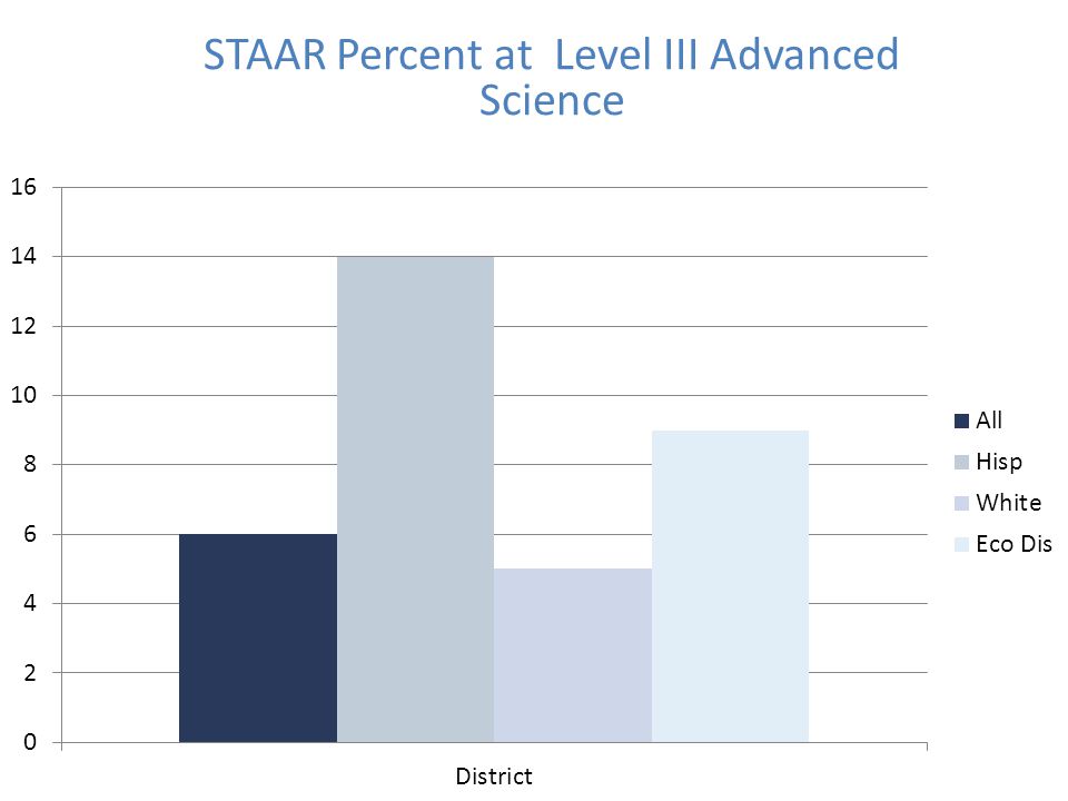 STAAR Percent at Level III Advanced Science