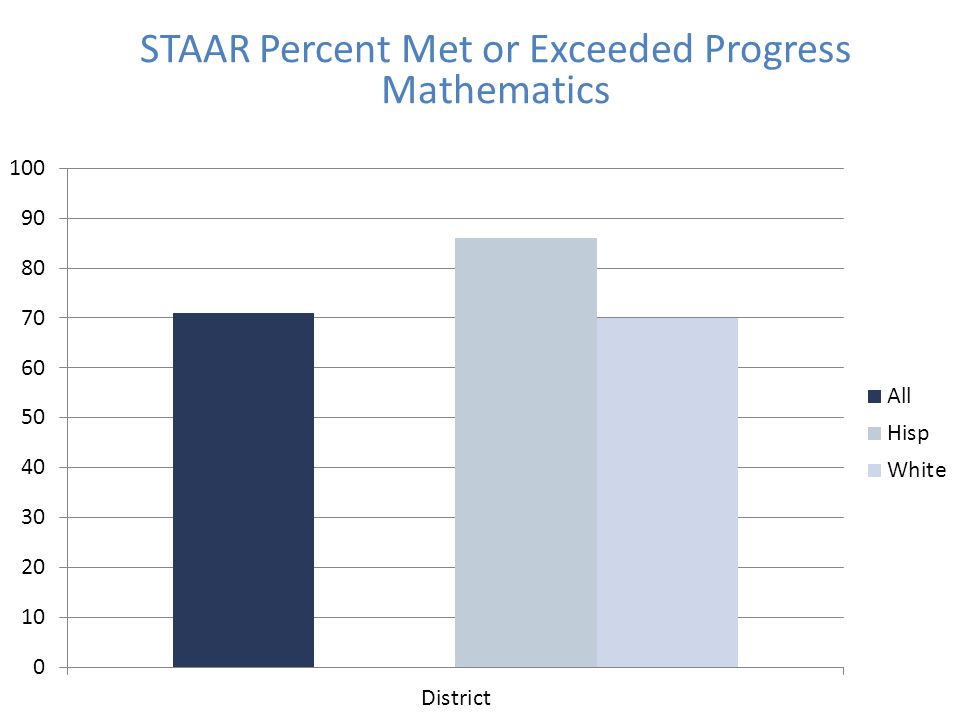 STAAR Percent Met or Exceeded Progress Mathematics