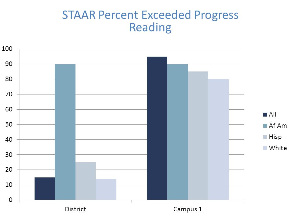 STAAR Percent Exceeded Progress Reading