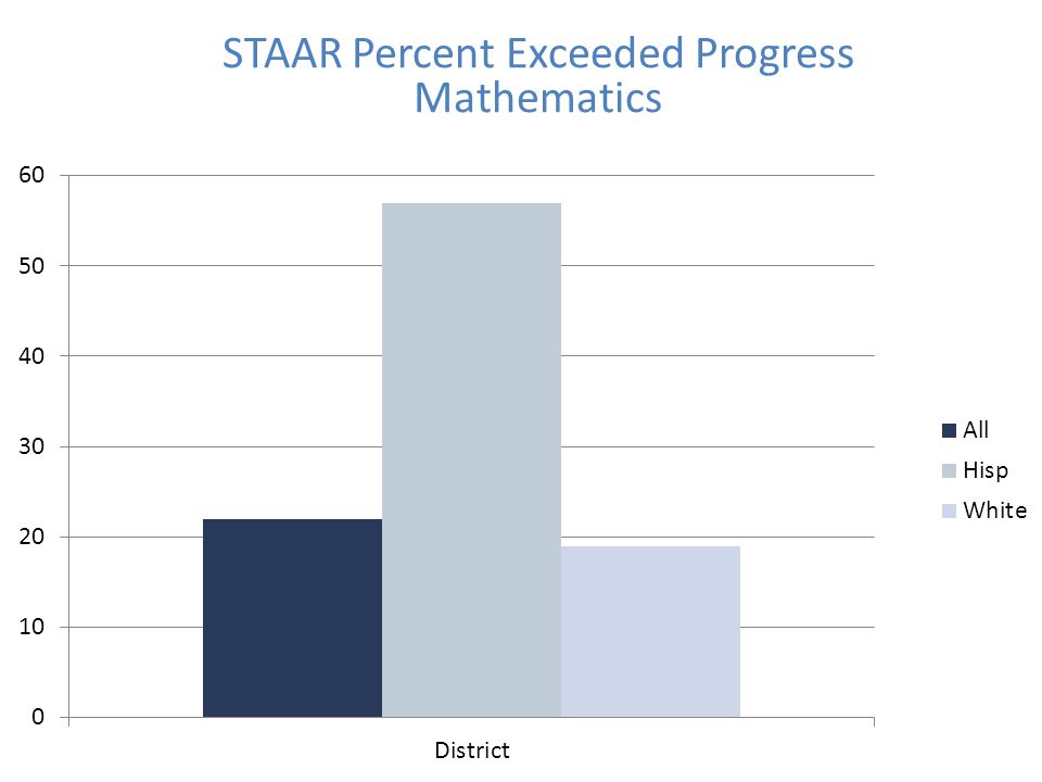 STAAR Percent Exceeded Progress Mathematics