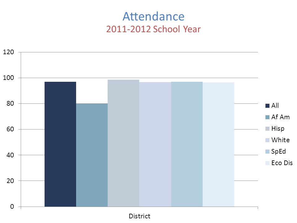 Attendance School Year