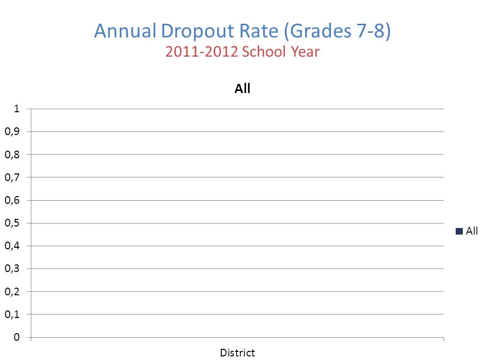 Annual Dropout Rate (Grades 7-8) School Year