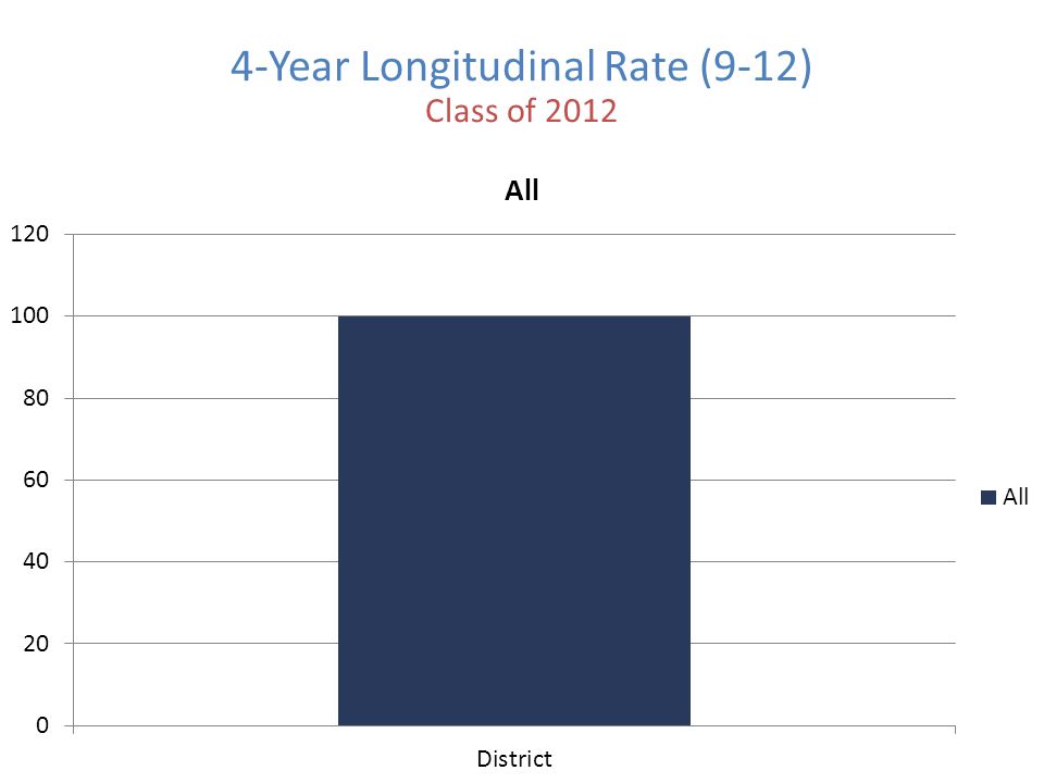 4-Year Longitudinal Rate (9-12) Class of 2012