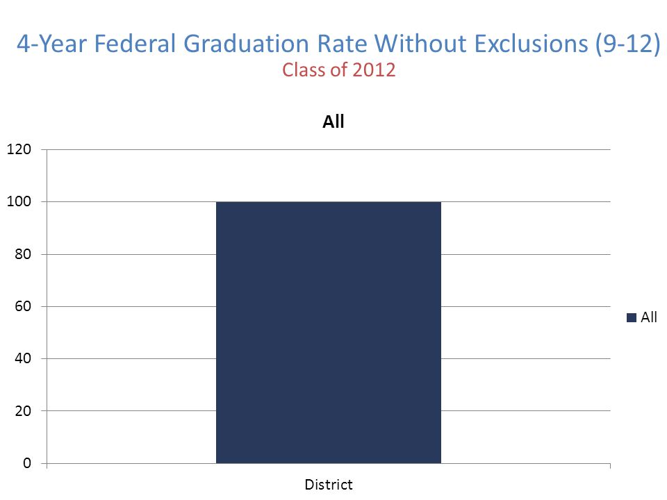 4-Year Federal Graduation Rate Without Exclusions (9-12) Class of 2012