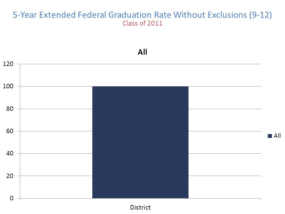 5-Year Extended Federal Graduation Rate Without Exclusions (9-12) Class of 2011