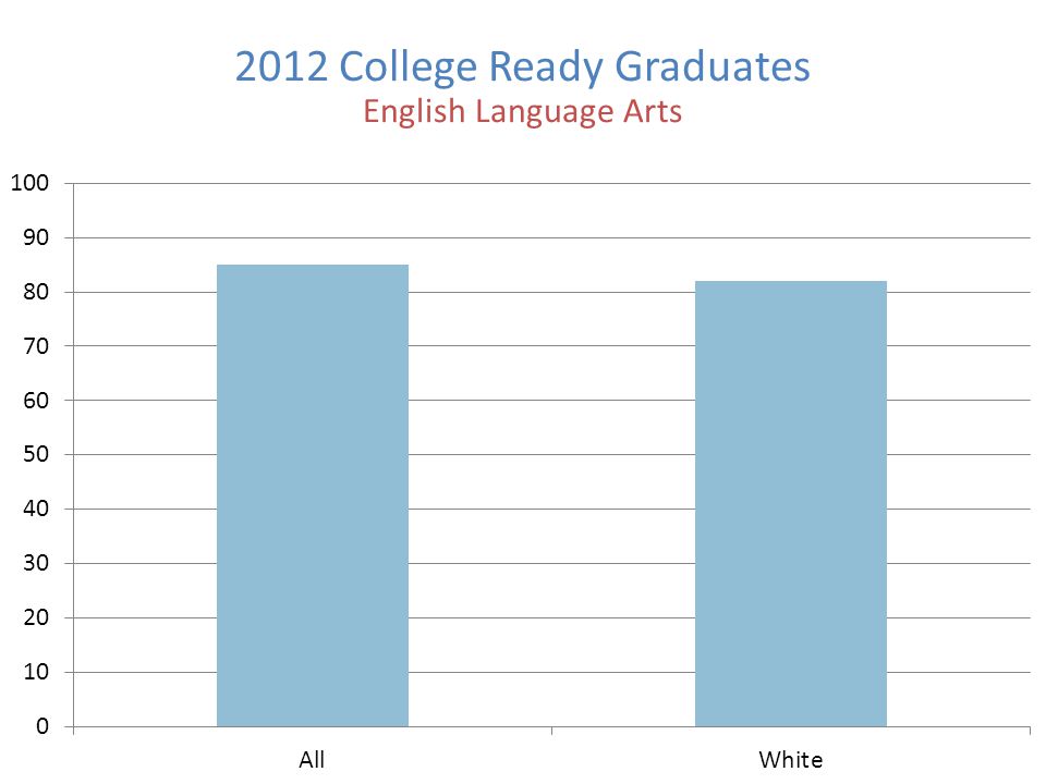 2012 College Ready Graduates English Language Arts