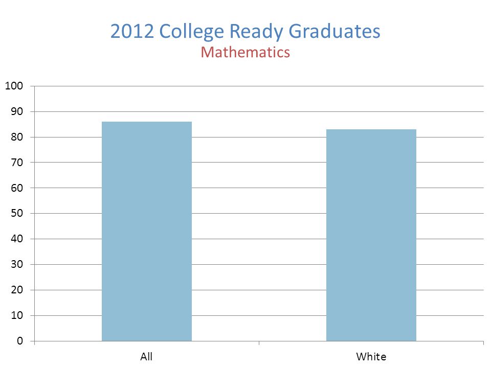 2012 College Ready Graduates Mathematics