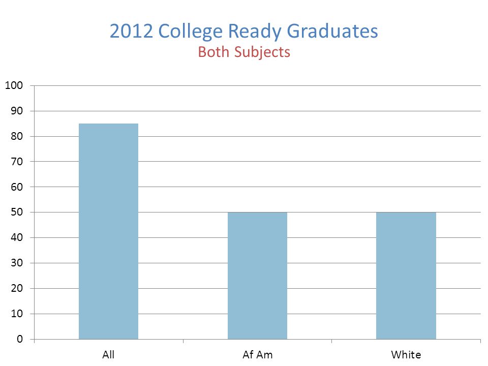 2012 College Ready Graduates Both Subjects