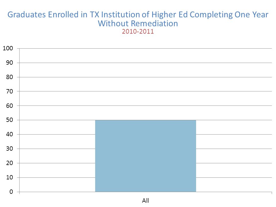 Graduates Enrolled in TX Institution of Higher Ed Completing One Year Without Remediation