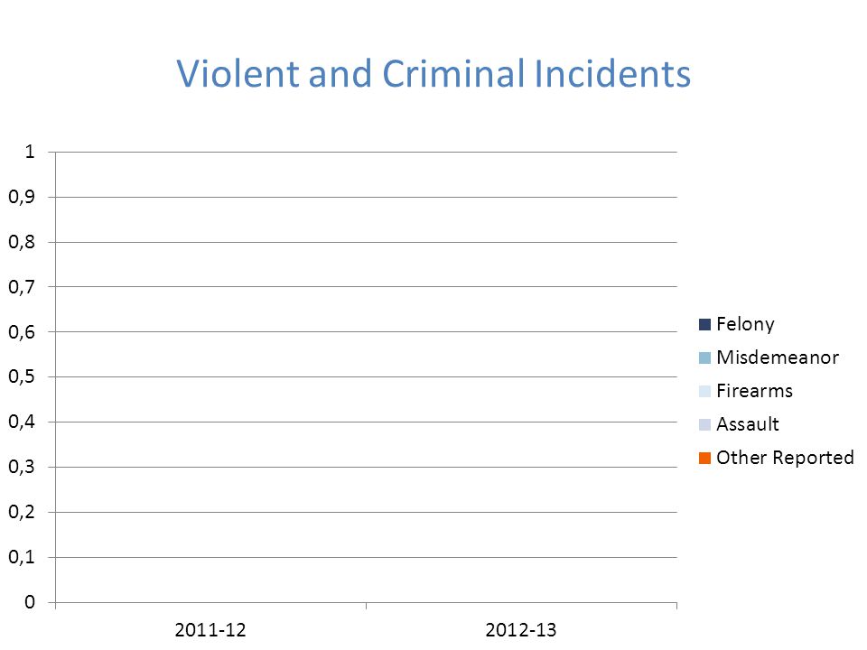 Violent and Criminal Incidents