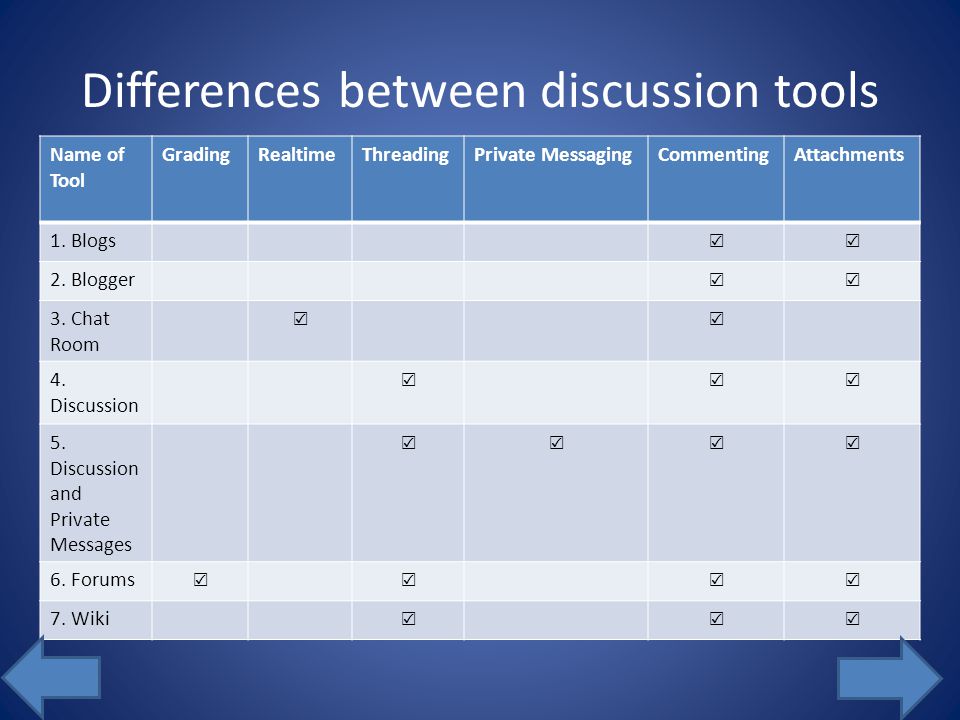 Discussion Tools Discussion Discussion and Private Messages Forums Chat Rooms Blog/Blogger Wiki