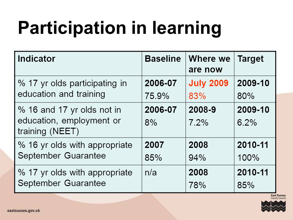 Participation in learning IndicatorBaselineWhere we are now Target % 17 yr olds participating in education and training % July % % % 16 and 17 yr olds not in education, employment or training (NEET) % % % % 16 yr olds with appropriate September Guarantee % % % % 17 yr olds with appropriate September Guarantee n/a % %