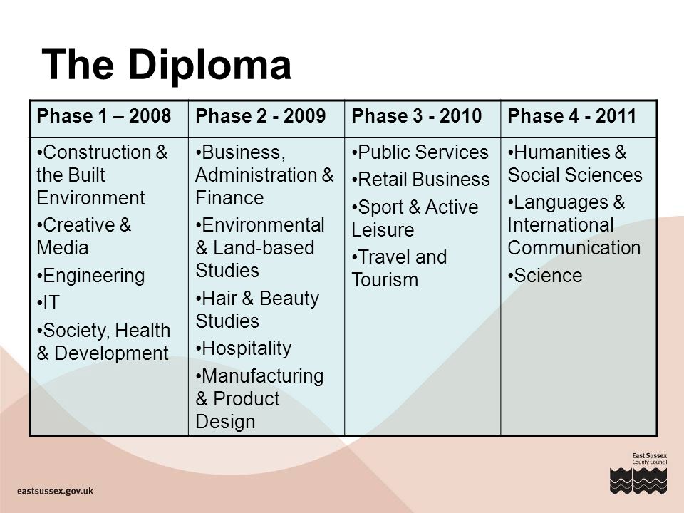 The Diploma Phase 1 – 2008Phase Phase Phase Construction & the Built Environment Creative & Media Engineering IT Society, Health & Development Business, Administration & Finance Environmental & Land-based Studies Hair & Beauty Studies Hospitality Manufacturing & Product Design Public Services Retail Business Sport & Active Leisure Travel and Tourism Humanities & Social Sciences Languages & International Communication Science