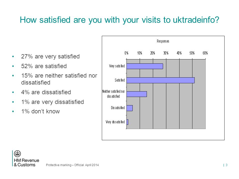 Protective marking – Official April 2014 | 3 How satisfied are you with your visits to uktradeinfo.